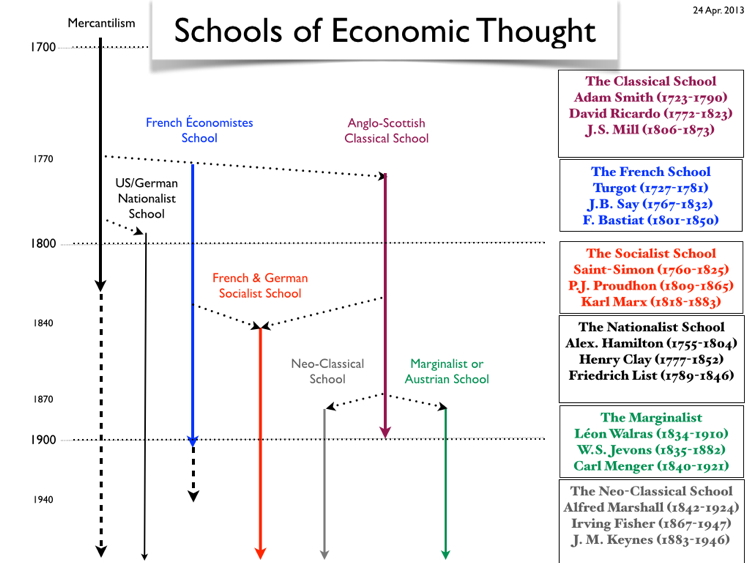 Schools of Economic Thought