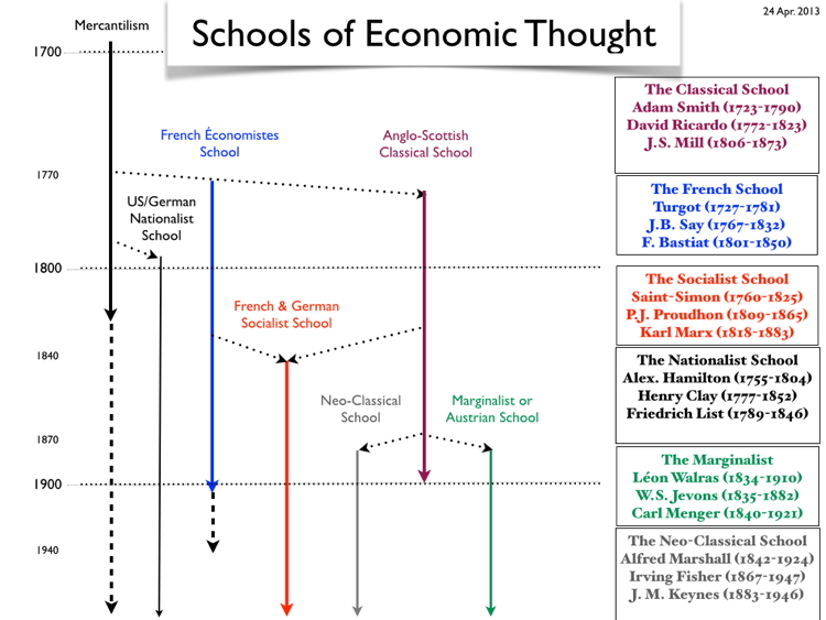 Schools of Economic Thought