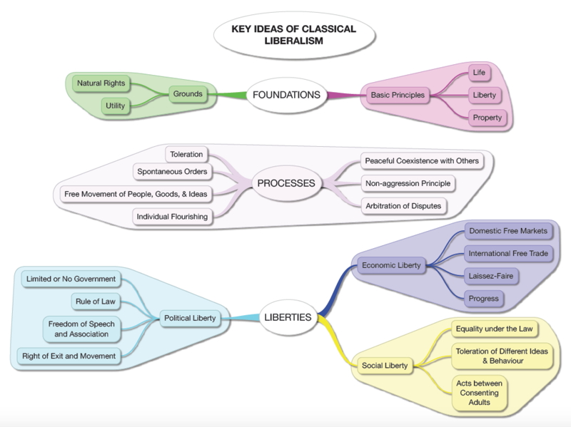 Key Ideas of Classical Liberalism