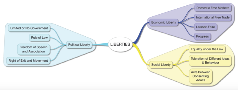 The Bundles of Freedoms which make up Liberty