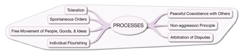 The Processes for Achieving a Free Society