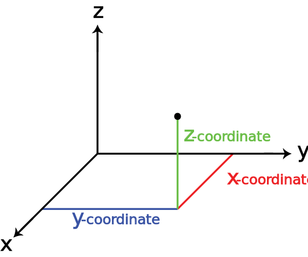 3-D graph