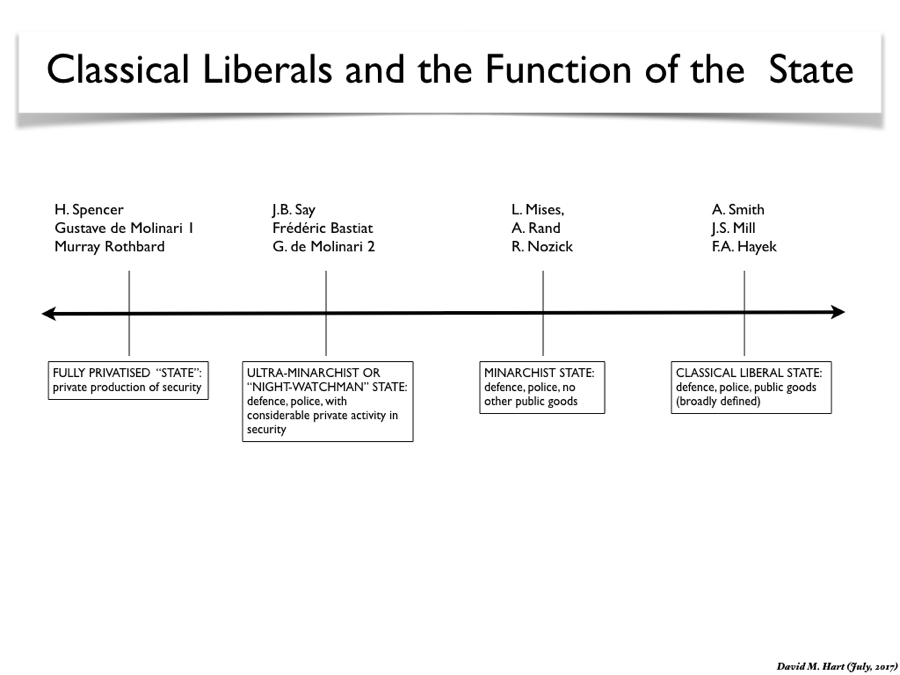 Liberals are divided on what the State should do