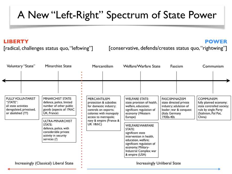 The Need for a New Left-Right Spectrum of State Power