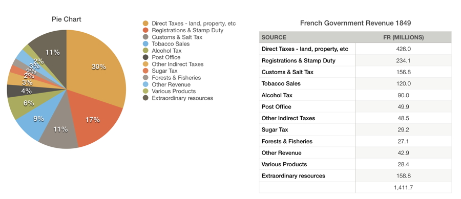 French Govt. Revenue 1849