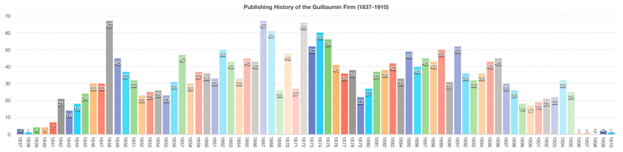 Graph of Books Published