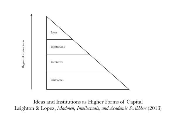 Ideas and Institutions as Higher Forms of Capital