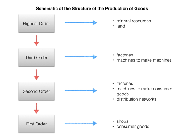 Structure of Production of Goods